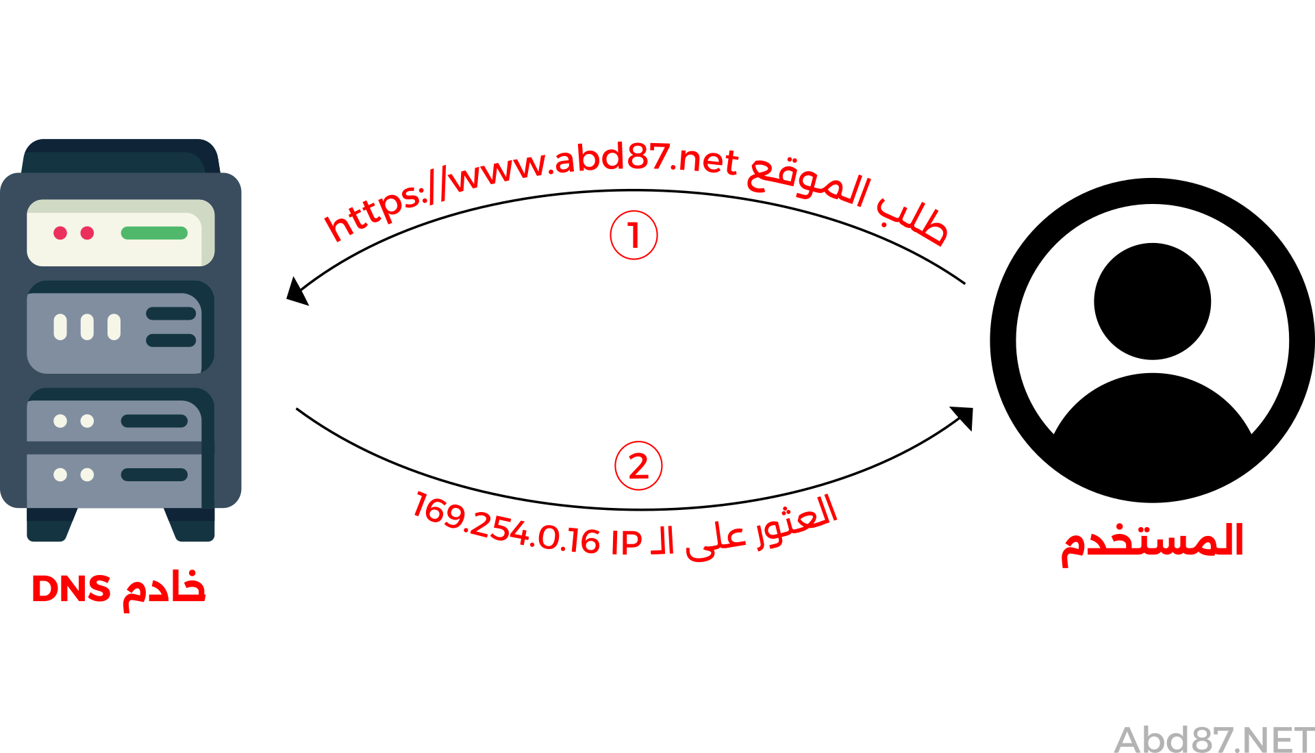 كيف يعمل DNS