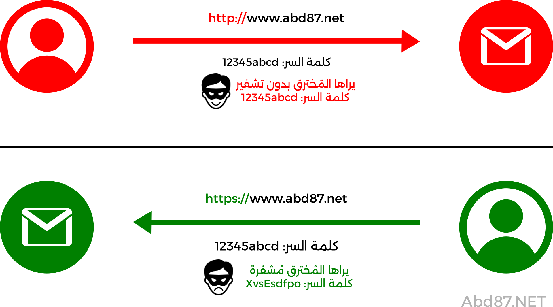 الفرق بين http و  https