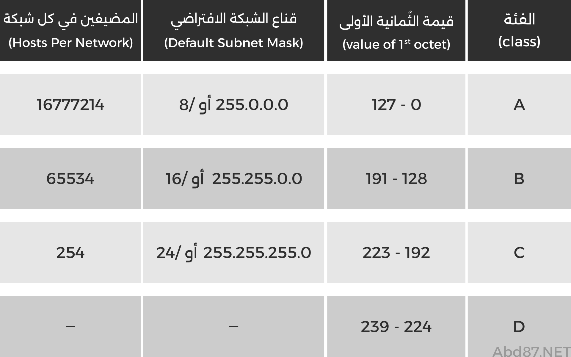 فئات بروتوكول الإنترنت الإصدار الرابع