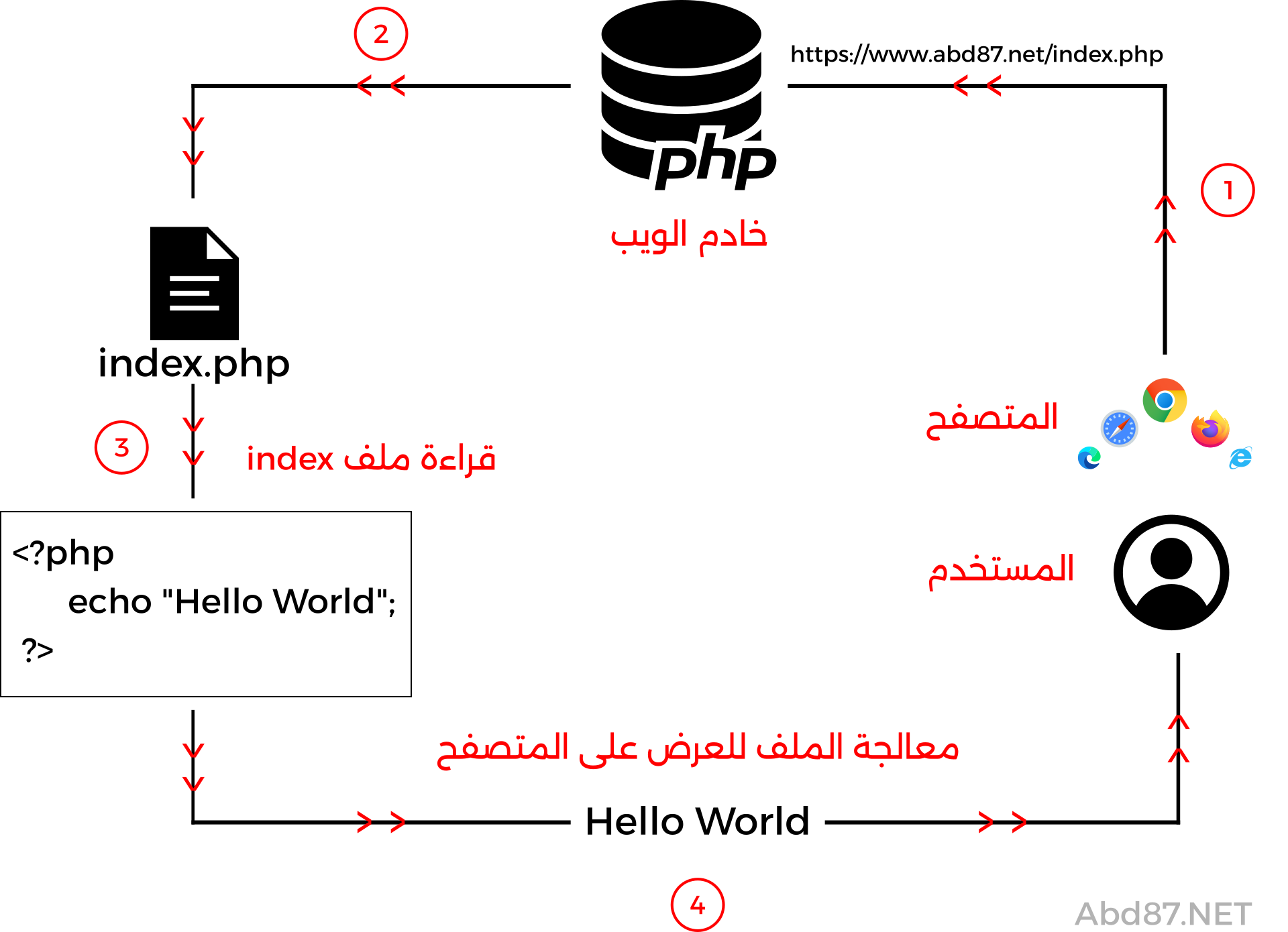 لغة php تعمل من طرف الخادم