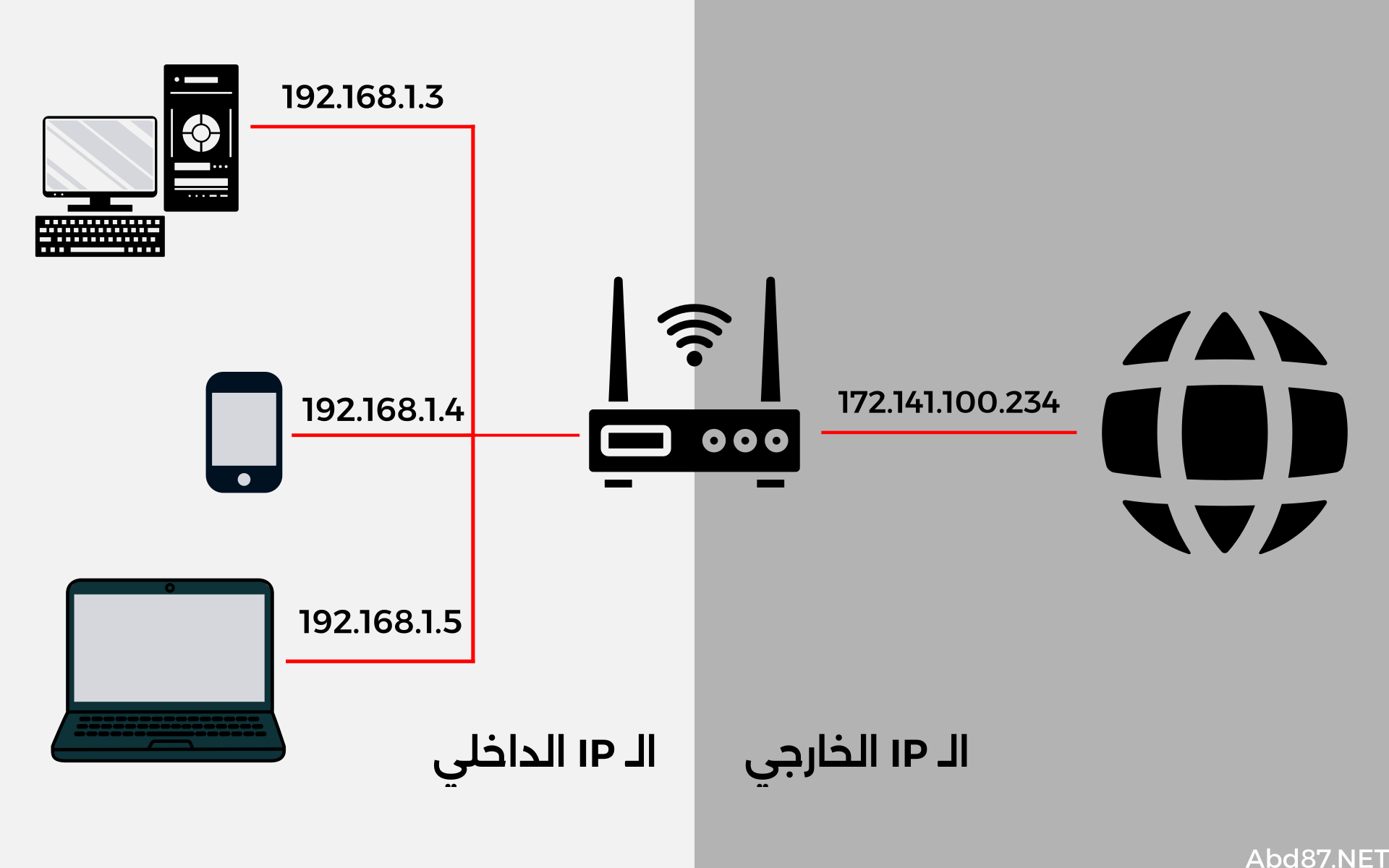 ماهو الفرق بين الايبي الداخلي والخارجي